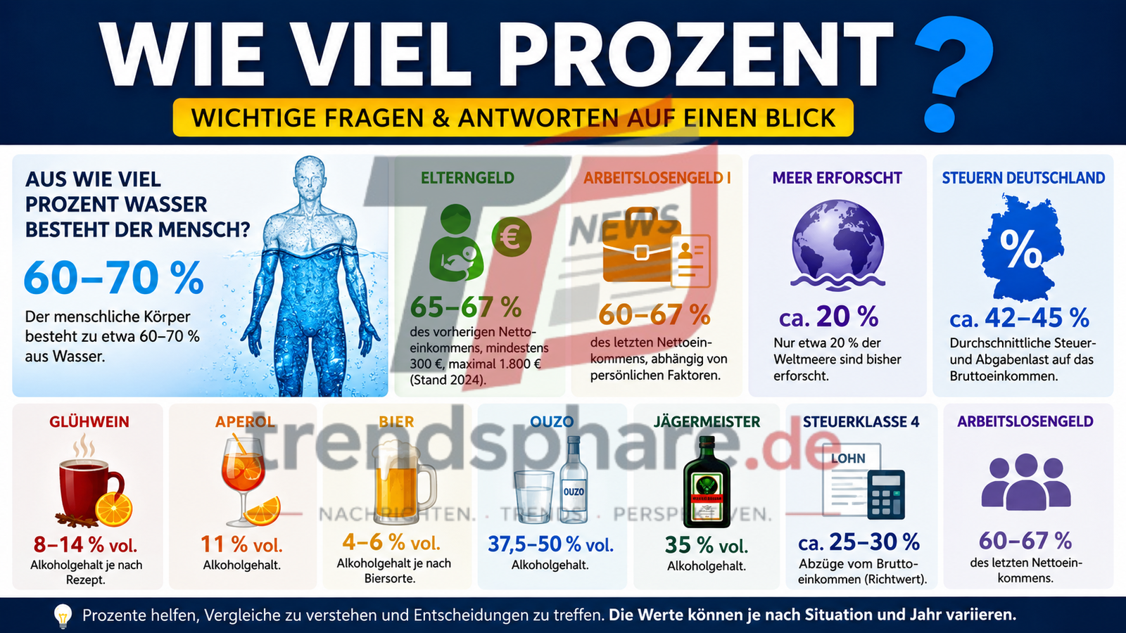Wie viel Prozent? – Einfach erklärt mit Beispielen